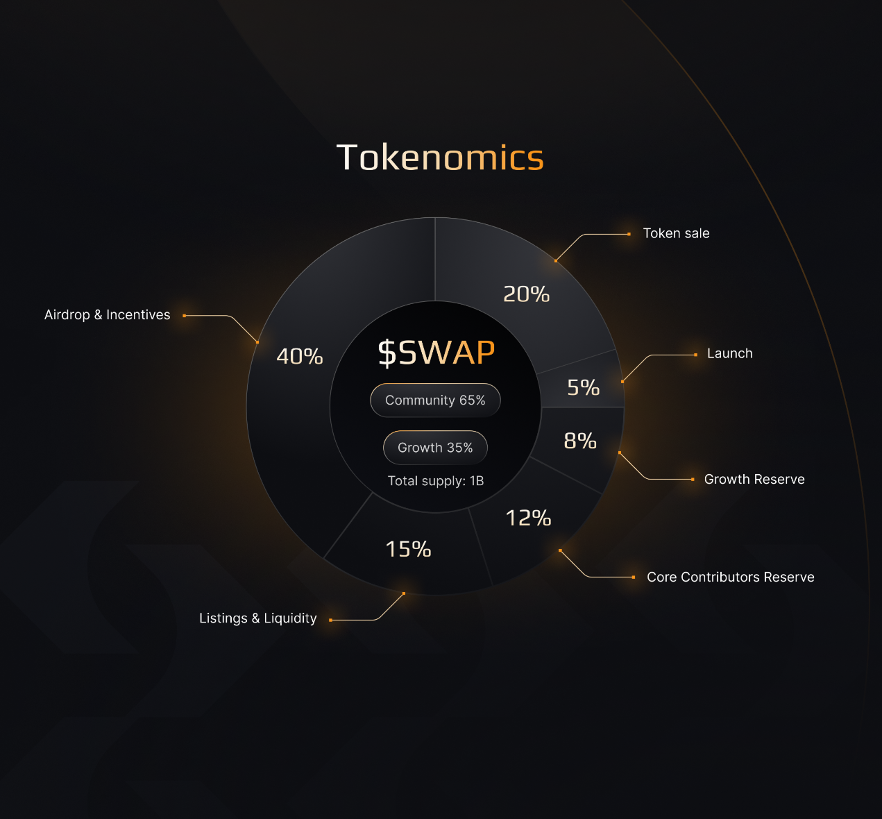 Tokenomics of $SWAP